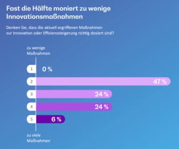 Für die Studie wurden 70 Unternehmen befragt. In fast der Hälfte bemängelten die Mitarbeiter zu wenige Innovationsmaßnahmen. <Q>BearingPoint