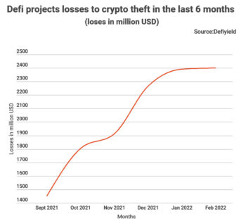 Ende 2021 stieg die Schadenssumme aus Krypta-Diebstählen bei DeFi-Projekten stark an. <Q>tradingplatform.com / defiyield