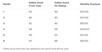 Der Safety Score gemäß des Fahrverhaltens in Monat 1 bestimmt den Tarif in Monat 3, der Score aus Monat 2 die Prämie in Monat 4 usf. <Q>Tesla