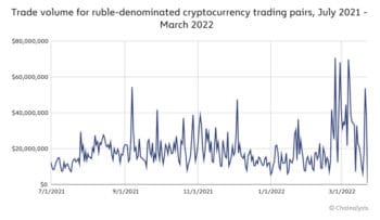 Seit Kriegsbeginn werden Rubel in erheblichen Mengen in Krypto-Währungen umgetauscht. <Q>Chainalysis