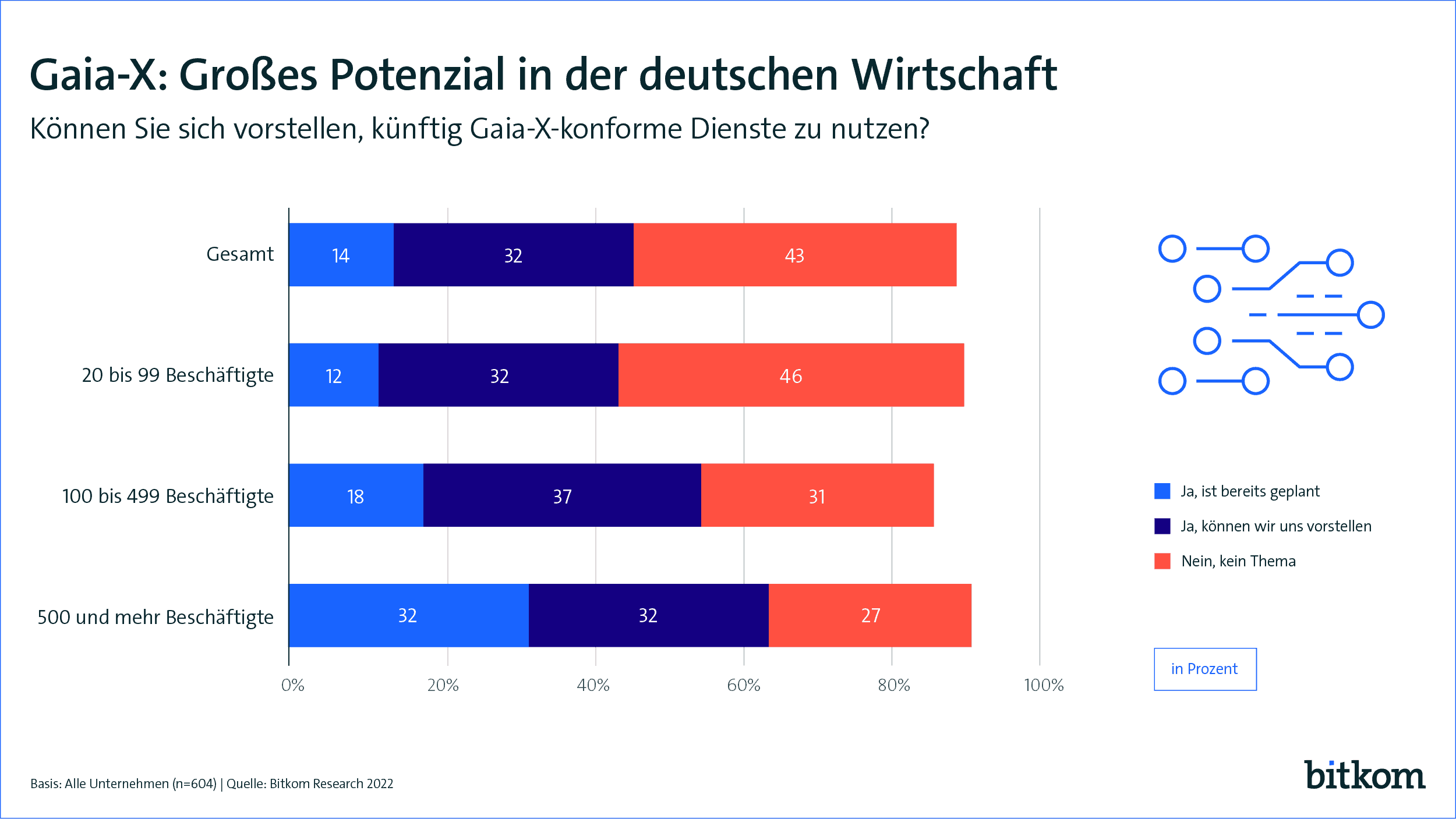 Potenzial von Gaia-X