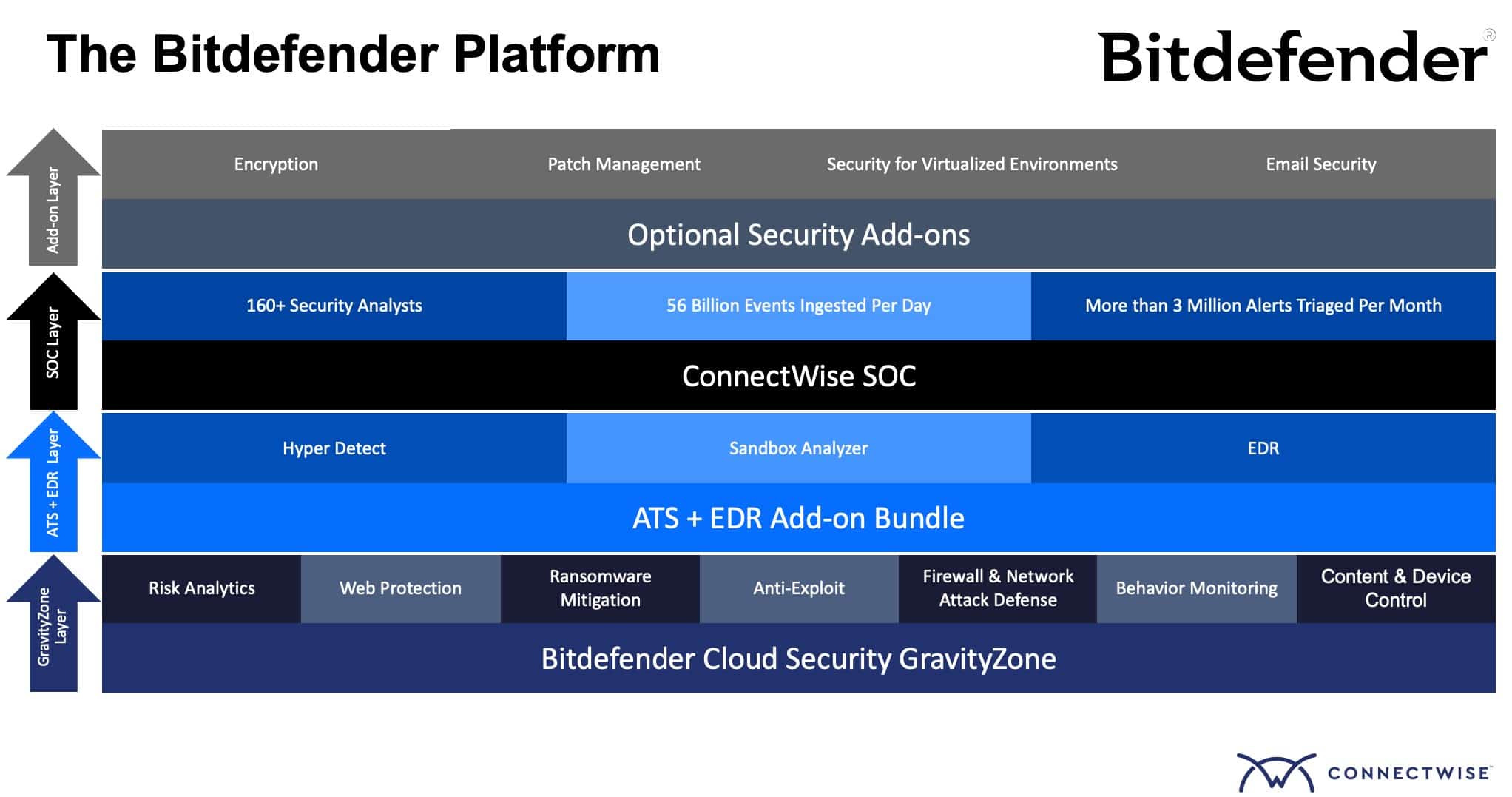 Bitdefender-Plattform