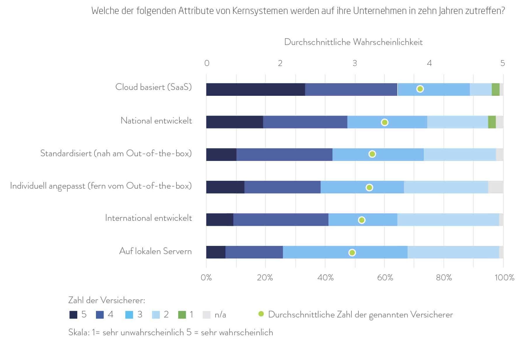 Chart über Kernsystem Attribute