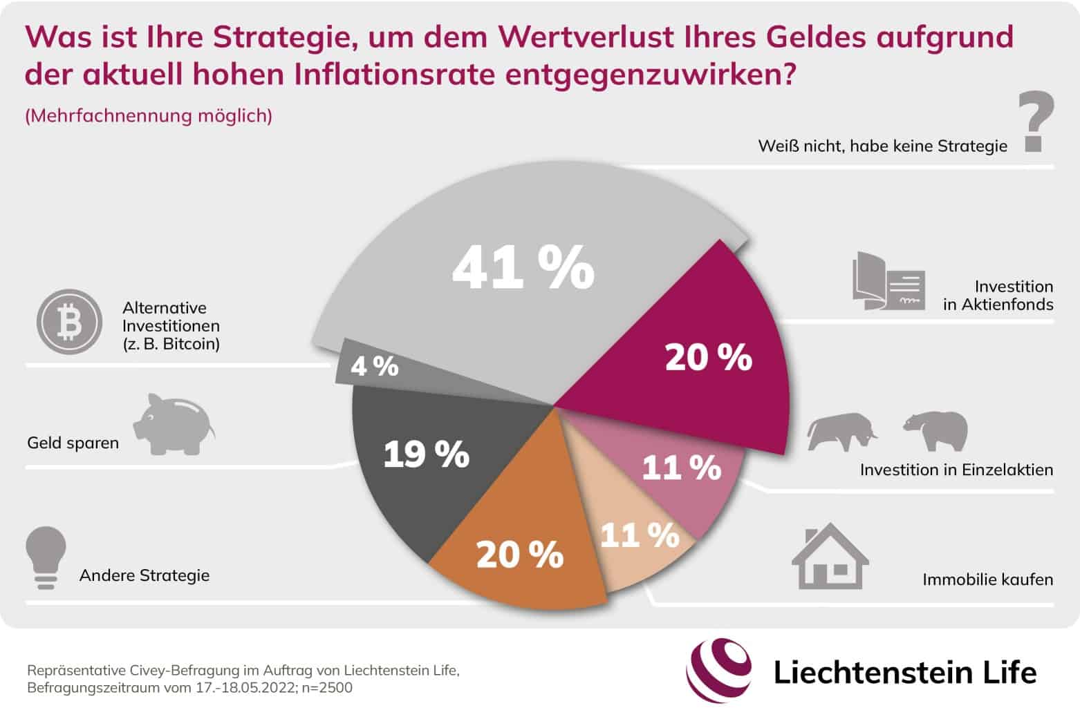 Strategien gegen Inflation