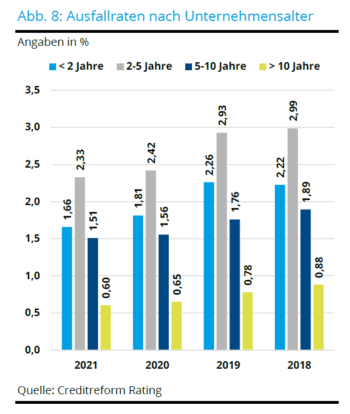 Die beiden Pandemiejahre waren für die Kreditgeber von Start-ups gar nicht so schlecht.<Q>Creditreform Rating