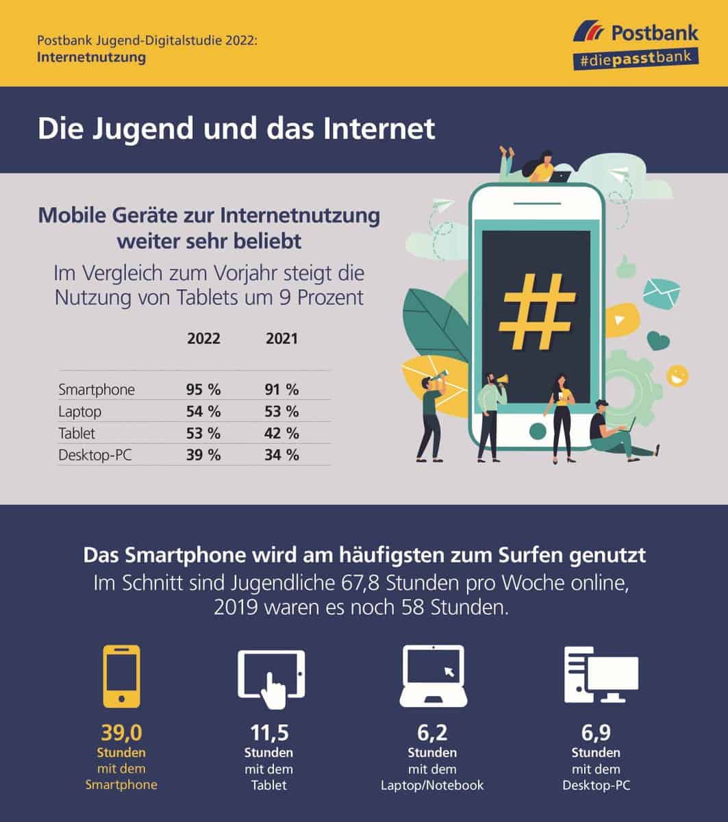 Postbank Jugend-Digitalstudie 2022