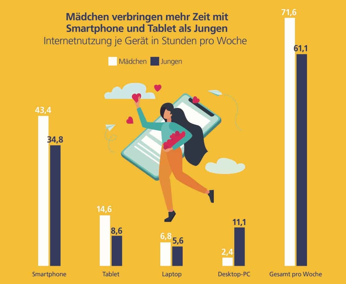 Postbank Jugend-Digitalstudie 2022