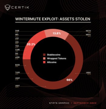 Beim Wintermute-Hack wurden zahllose unterschiedliche Kryptowährungen erbeutet. <Q>Certik