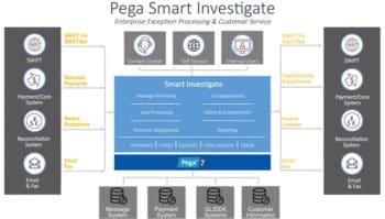 Pega Smart Investigate