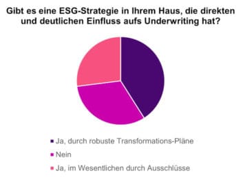 Neben der Automatisierung des Underwrtings wurde auch der Einfluss von ESG-Faktoren diskutiert. <Q>WTW