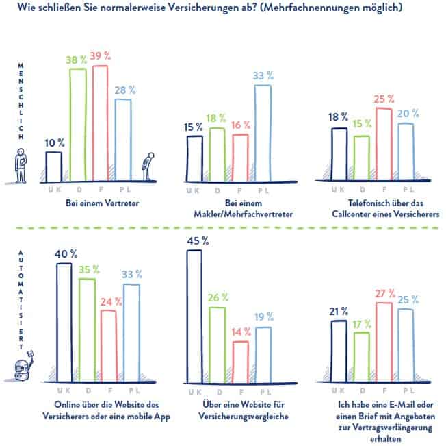 Wie schließen Sie Versicherungen ab?