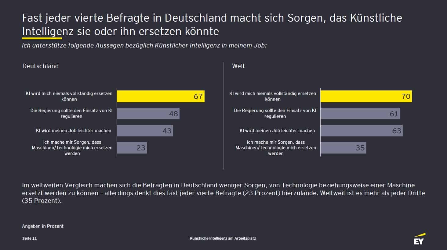 Künstliche Intelligenz, Studie von Ernst & Young