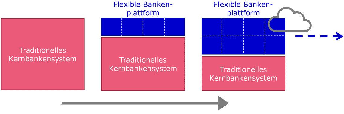 Aufbau einer flexiblen Bankenplattform in mehreren Etappen.