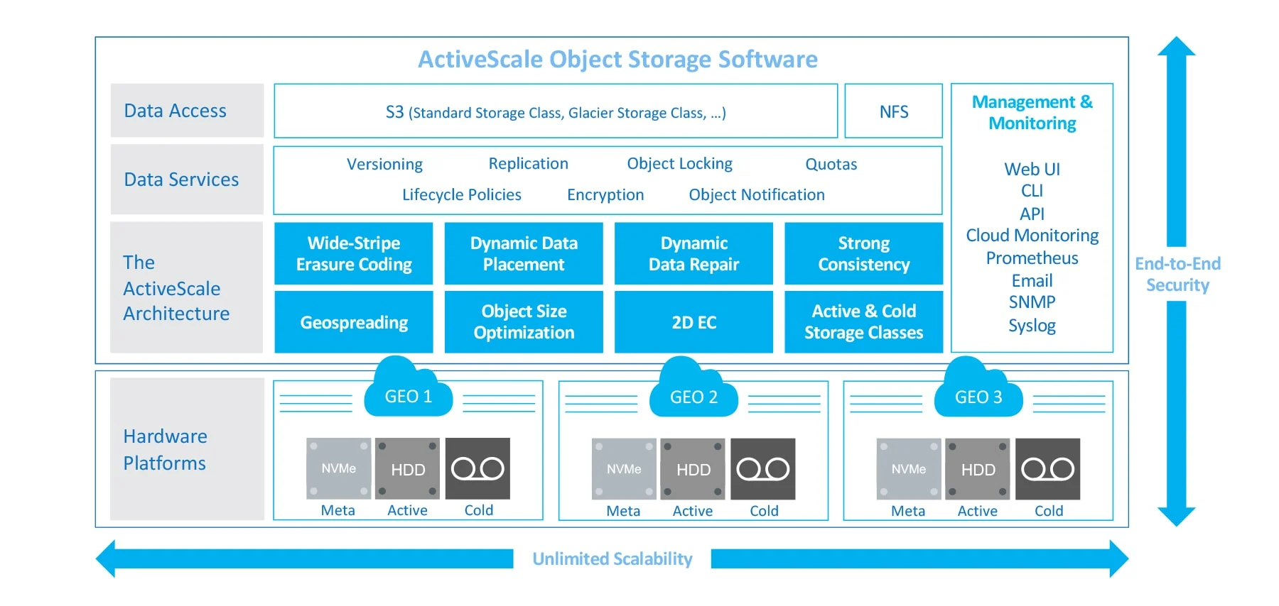 Quantum ActiveScale Cold Replication