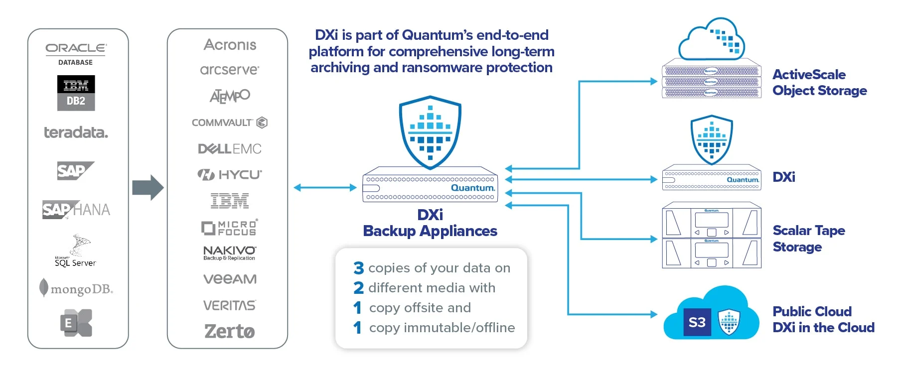 Quantum DXi Cloud Share