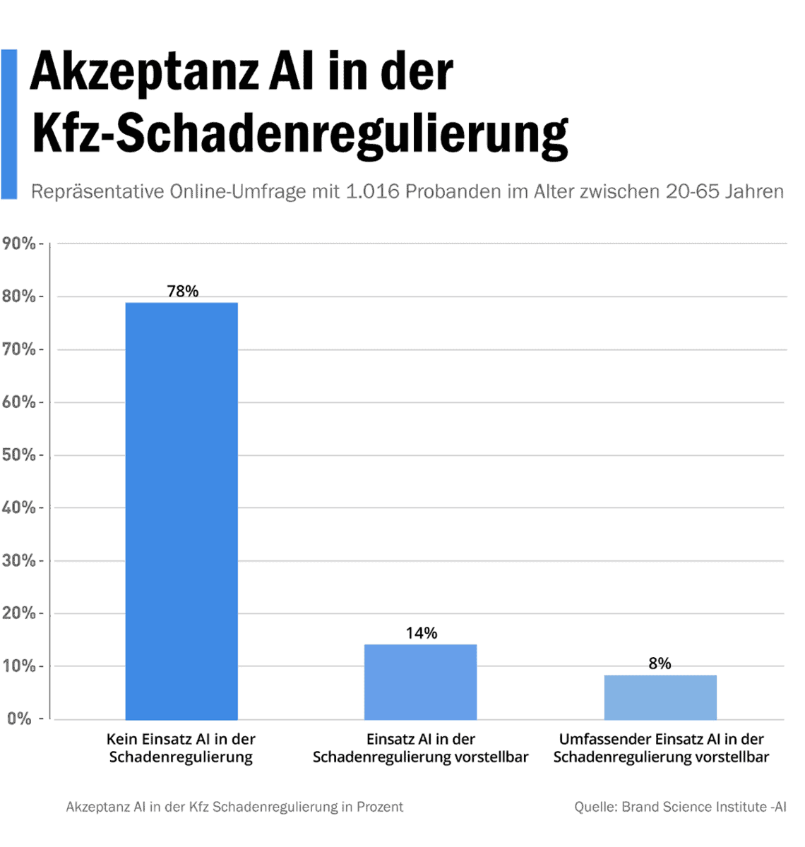 78 Prozent der Verbraucher lehnen Einsatz von Künstlicher Intelligenz in der Kfz-Schadenbearbeitung ab