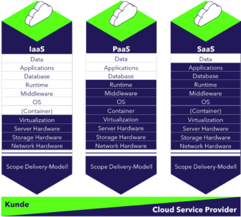 Cloud-Modelle