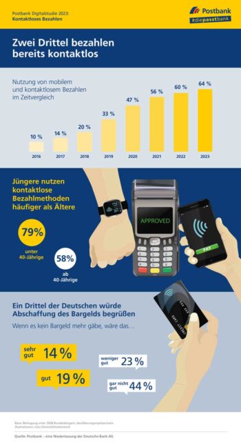 Postbank-Studie: Skepsis gegenüber KI in der Bankberatung