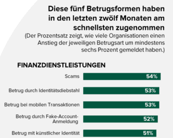 LexisNexis Risk Solutions Studie "True Cost of Fraud Studie - Europa, Naher Osten und Afrika 2024"