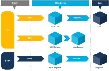 Der XS2A-Server besteht idealerweise aus drei Umgebungen: einer Sandbox für TPP-Tests, einer Integrationsumgebung für Bank-Tests und der Live-Umgebung. Dank des QWAC-Zertifikats (Qualified Website Authentication Certificate) von finAPI kann die DKB in der Integrationsumgebung Tests ohne eigenes Zertifikat durchführen. Vorteil der direkten Bereitstellung der kundenübergreifenden Sandbox ist, dass TPPs mit der Integration der neuen Schnittstellen beginnen können, bevor die Bank-Systeme live gehen. <q>finAPI