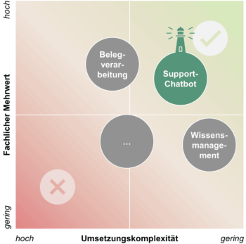 Umsetzungskomplexität für KI Potenziale 