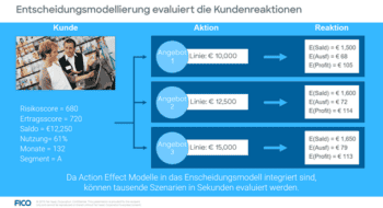 Abbildung 2: Entscheidungsmodellierung übersetzt Auswirkungen auf den Kunden in konkrete Maßnahmen.