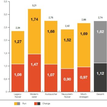 IT-Kostenquoten nach Transformationsstrategie