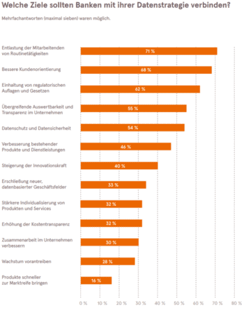 Datenstrategie: Welche Ziele?