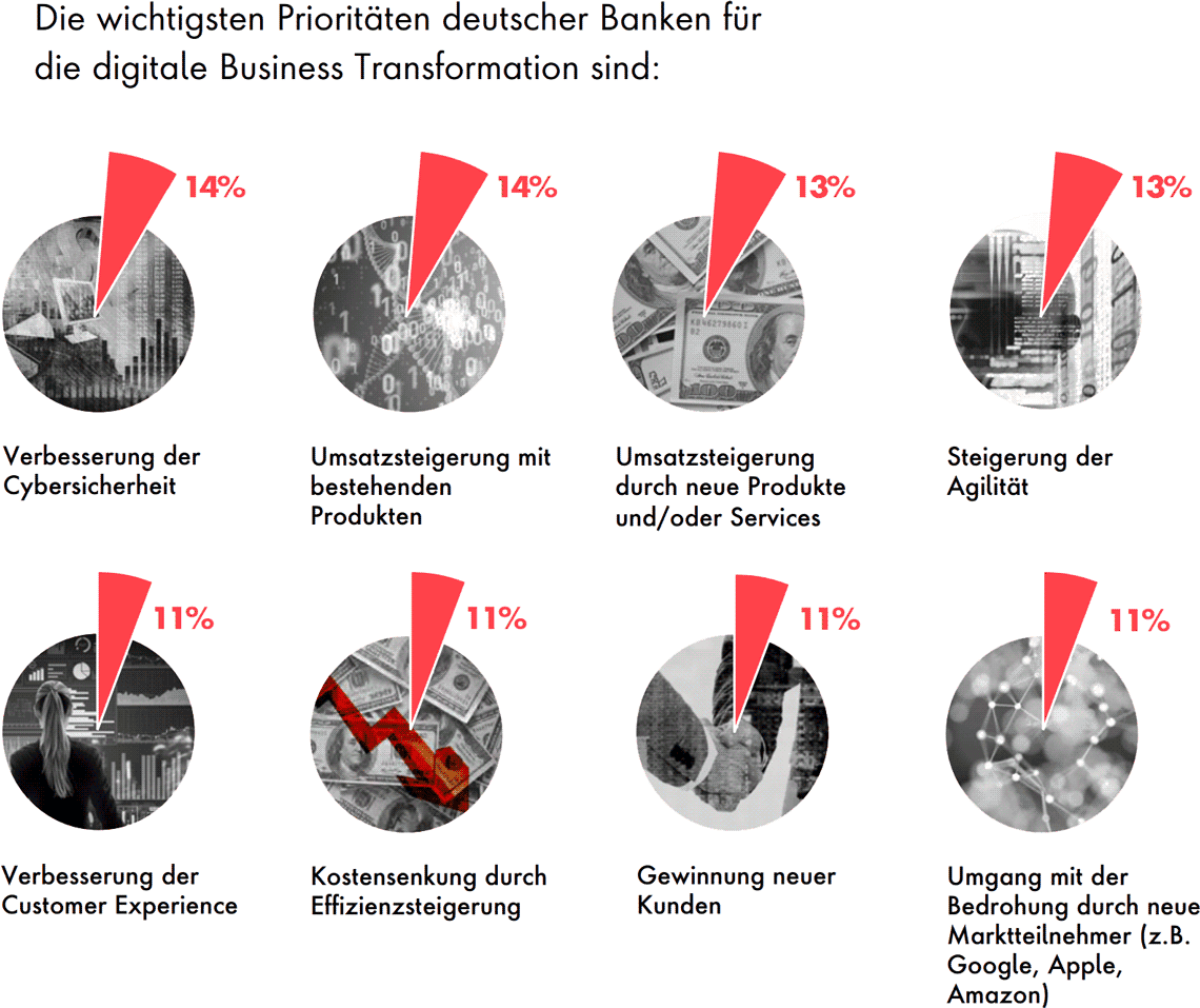 Banken investieren massiv in KI: 32 % der Digitalbudgets fließen in künstliche Intelligenz