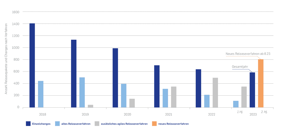 Die Anzahl der Einzelchanges konnte seit Einführung des agilen Release-Prozesses kontinuierlich reduziert werden.<q>dwpbank</q>