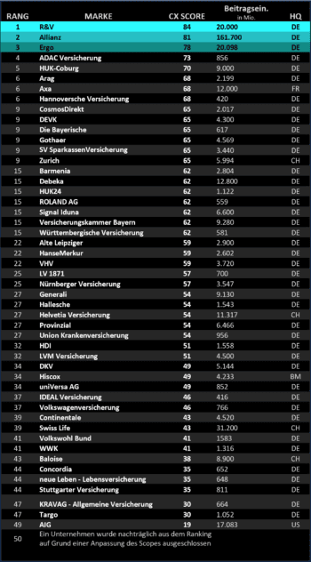 Ein Unternehmen wurde nachträglich aus dem Ranking auf Grund einer Anpassung des Scopes ausgeschlossen.Die Erwartungen an die Customer Experience bei Versicherern steigen kontinuierlich, insbesondere im Bereich digitaler Angebote. Das aktuelle CX Score Ranking zeigt, dass diese Ansprüche noch nicht in allen Bereichen erfüllt werden.