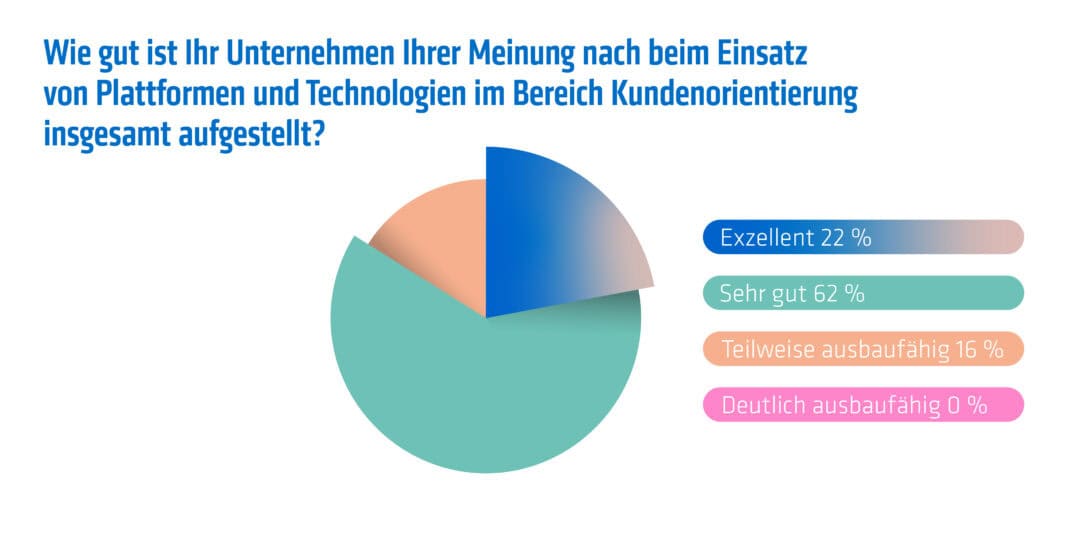 Studie von adesso zur Customer Centricity 