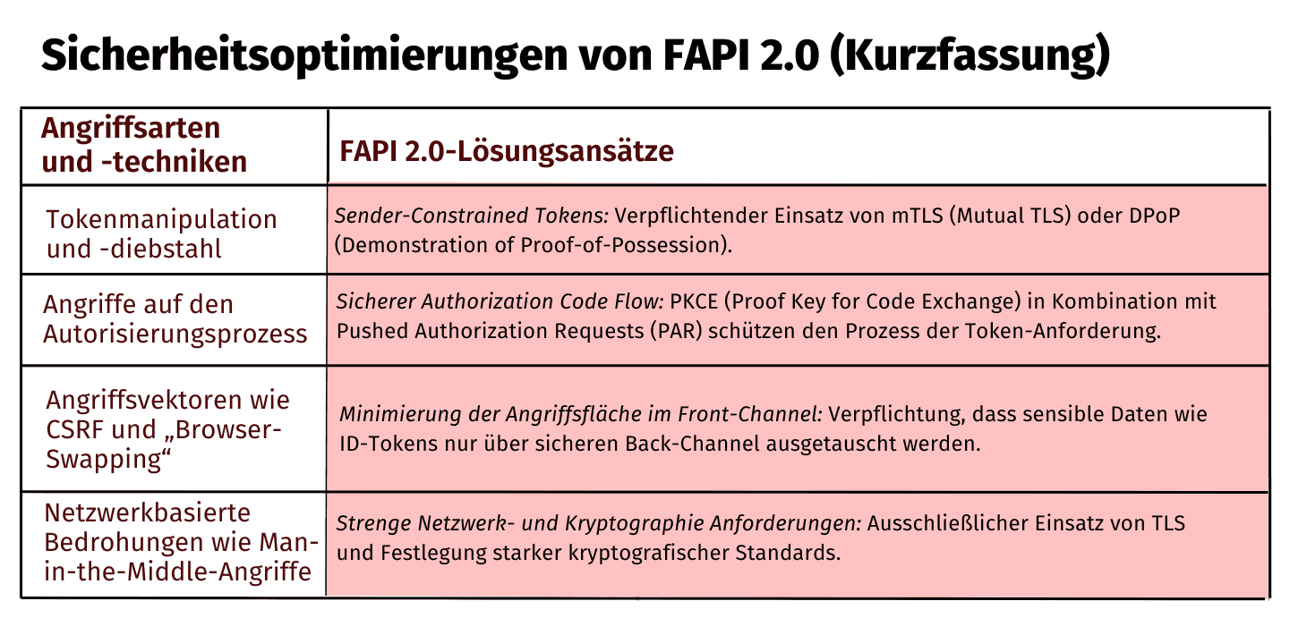 Sicherheitsoptimierung von FAPi 2.0