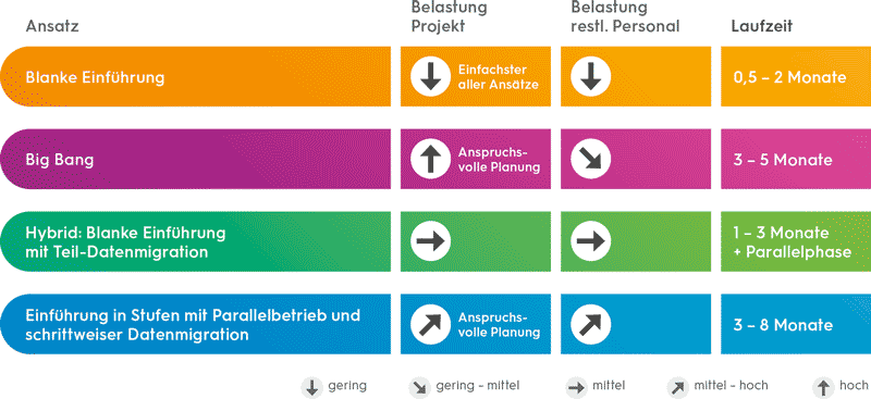 Blanke Einführung hat eine einfache Belastung des Projekts sowie Belastung der Planung und benötigt 0,5-2 Monate Laufzeit.Big Bang besitzt eine Anspruchsvolle Belastung mit gering-mittler Belastung des Projekts und 3-5 Monate Laufzeit. Hybrid besitzt mittlere Belastung in Projekt und Personal und 1-3 Monate Laufzeit + Parallelphase. Einführung in stufen hat eine mittel-hohe Belastung in Planung und Personal und benötigt 3-8 Monate Laufzeit.