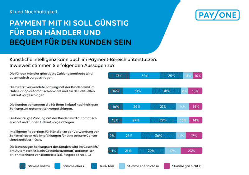 KI günstiger für Händler und bequem für Kunden