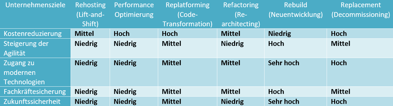 Das Bild zeigt eine Tabelle mit Unternehmenszielen und verschiedenen Strategien zur IT-Modernisierung. Die Strategien umfassen Rehosting, Performance-Optimierung, Replatforming, Refactoring, Rebuild und Replacement. Jede Strategie ist hinsichtlich ihrer Auswirkungen auf Kostenreduzierung, Agilität, Zugang zu Technologien, Fachkräftesicherung und Zukunftssicherheit bewertet.