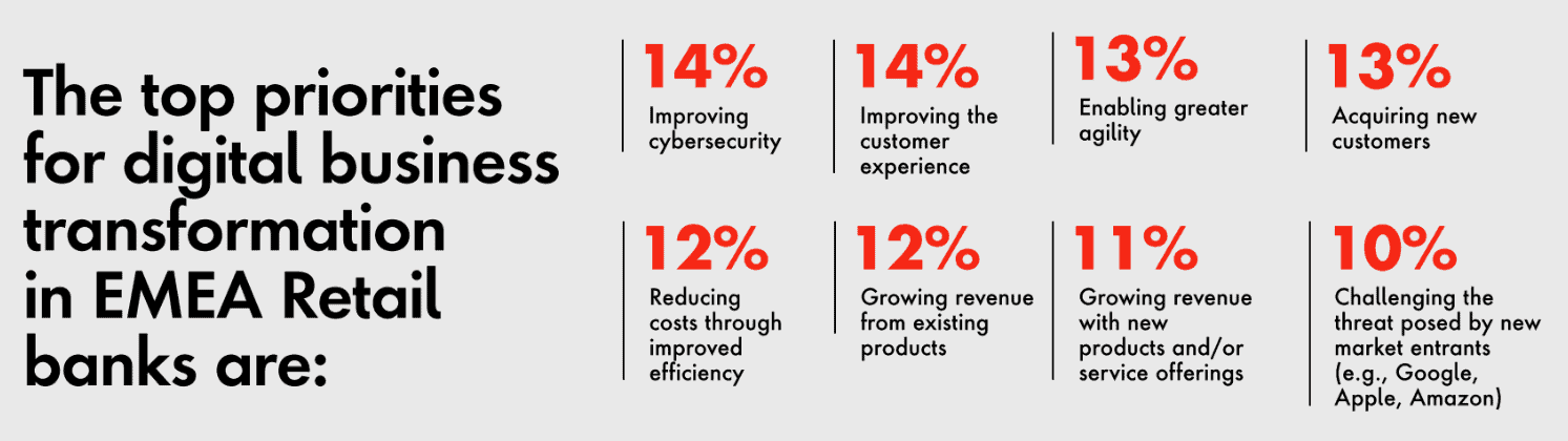 Das Bild zeigt eine Übersicht der wichtigsten Prioritäten für die digitale Transformation von Einzelhandelsbanken in der EMEA-Region. Es sind verschiedene Punkte mit Prozentangaben aufgeführt, darunter die Verbesserung der Cybersicherheit und der Kundenerfahrung sowie die Reduzierung von Kosten. Studie „Digital by Default: Retail Banking in the era of Gen AI” von Publicis Sapient.