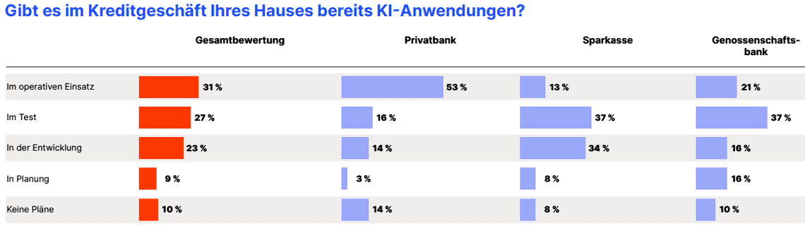 Die Grafik zeigt die Verteilung von KI-Anwendungen im Kreditgeschäft verschiedener Banktypen. Insgesamt haben 31 % der Institute KI im operativen Einsatz, während 27 % sich in der Testphase befinden. Privatbanken führen mit 53 % im operativen Einsatz, gefolgt von Sparkassen und Genossenschaftsbanken. 23 % der Institute entwickeln derzeit KI-Anwendungen, während 9 % in der Planungsphase sind. 10 % der Institute haben keine Pläne für KI im