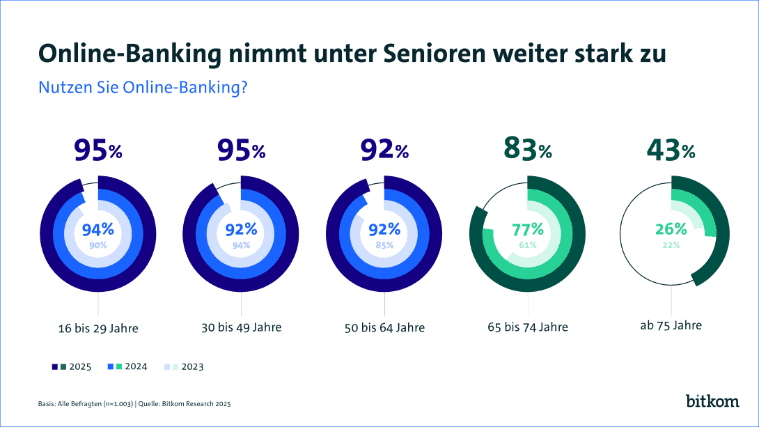 Die Grafik veranschaulicht Umfrageergebnisse zur Nutzung von Künstlicher Intelligenz im Zahlungsverkehr. Sie zeigt, dass Online-Banking und automatisierte Zahlungsoptionen als vorteilhaft für Kunden und Händler wahrgenommen werden.