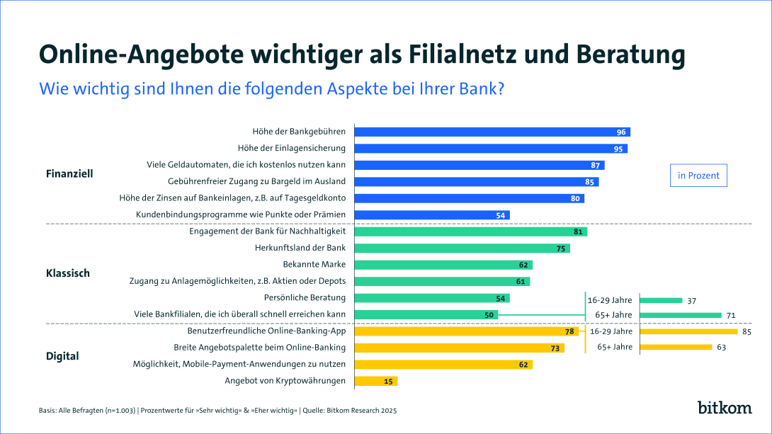 Die Grafik präsentiert Umfrageergebnisse zur Rolle von Künstlicher Intelligenz im Zahlungsverkehr. Sie zeigt, dass Online-Banking und automatisierte Zahlungsoptionen zunehmend bevorzugt werden, was den Druck auf traditionelle Filialbanken erhöht.