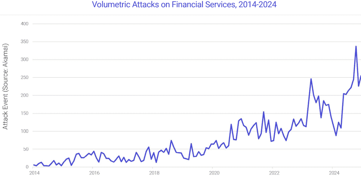 Die Grafik veranschaulicht die Zunahme volumetrischer DDoS-Angriffe auf den Finanzdienstleistungssektor von 2014 bis 2024. Ein signifikanter Anstieg der Angriffszahlen ist insbesondere im Jahr 2024 zu erkennen, was die w