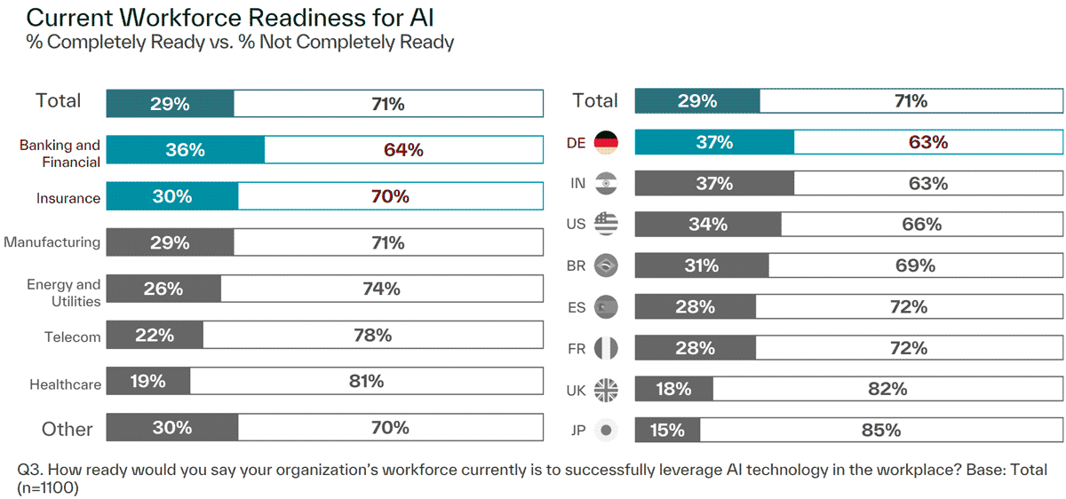 Die Grafik veranschaulicht die aktuelle Bereitschaft der Arbeitskräfte zur Nutzung von KI-Technologien in verschiedenen Branchen und Regionen. Deutschland erreicht mit 37 % den höchsten Wert im internationalen Vergleich, laut dem People Readiness Report.