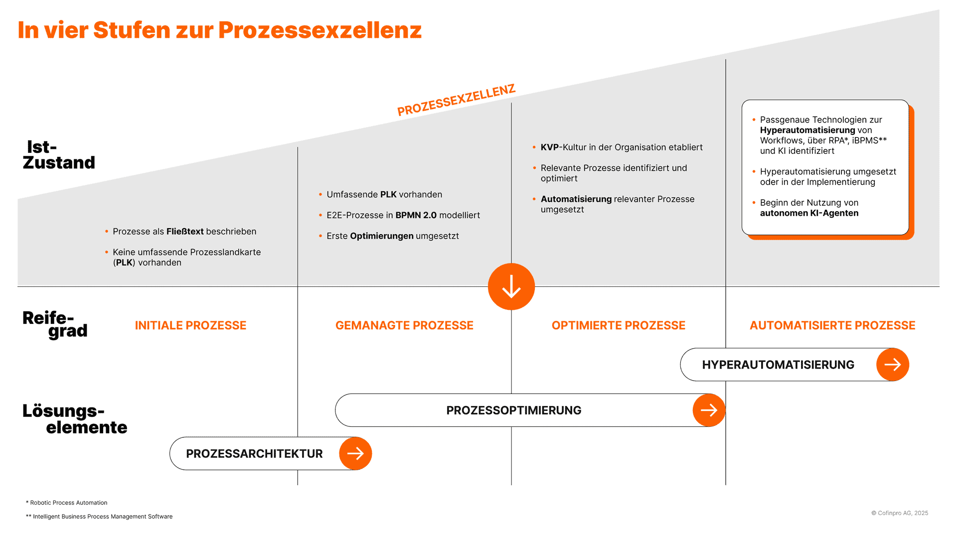 Die Grafik illustriert die vier Stufen zur Prozess-Exzellenz in der Bank-IT. Sie zeigt den Übergang vom Ist-Zustand über initiale und gemanagte Prozesse bis hin zu optimierten und automatisierten Prozessen, einschließlich Hyperautomatisierung.
